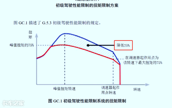 國六車型限速限扭問題頻發(fā)，可能不是質(zhì)量問題，而是你還不會用