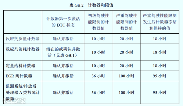 國六車型限速限扭問題頻發(fā)，可能不是質(zhì)量問題，而是你還不會用